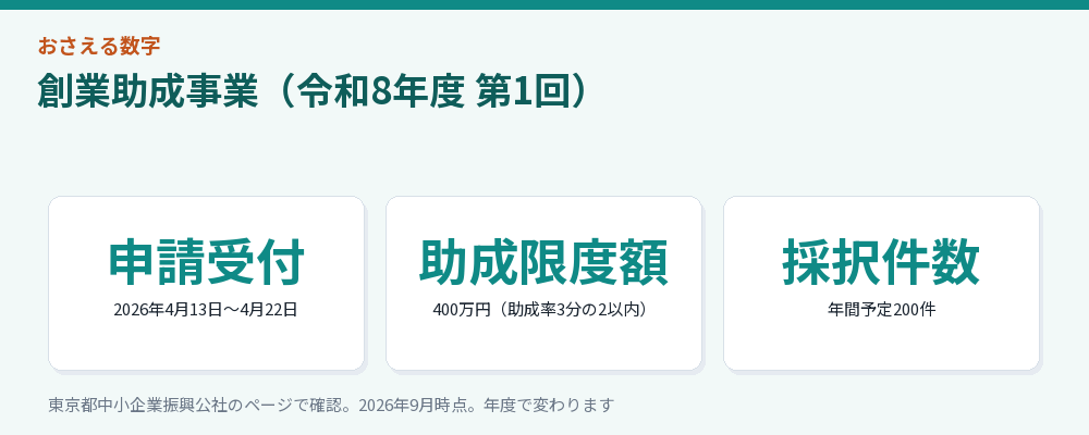 創業助成事業の条件をまとめた図解