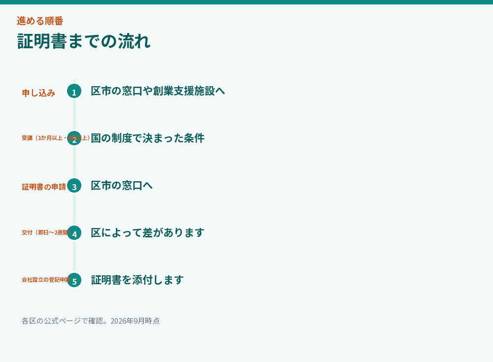 証明書までの流れを示した時系列図