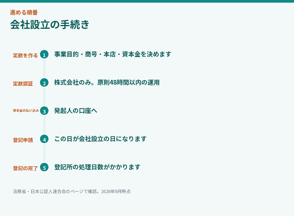 会社設立の手続きを示した時系列図