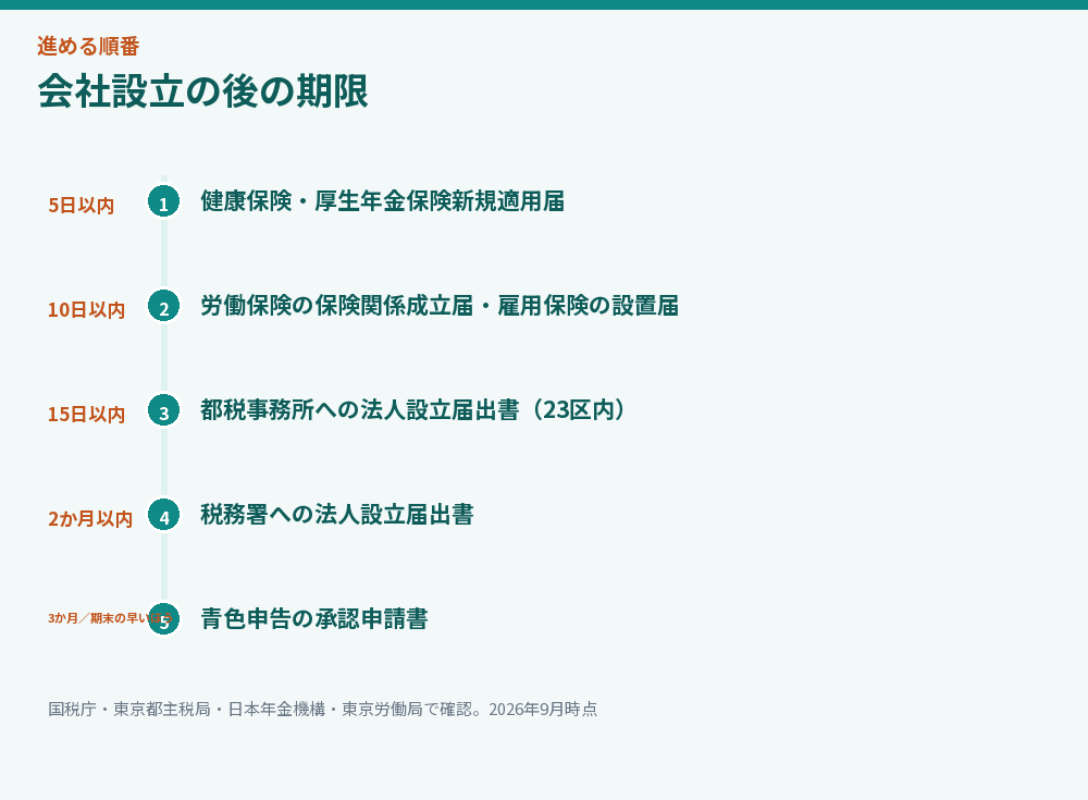 会社設立の後の期限を示した時系列図