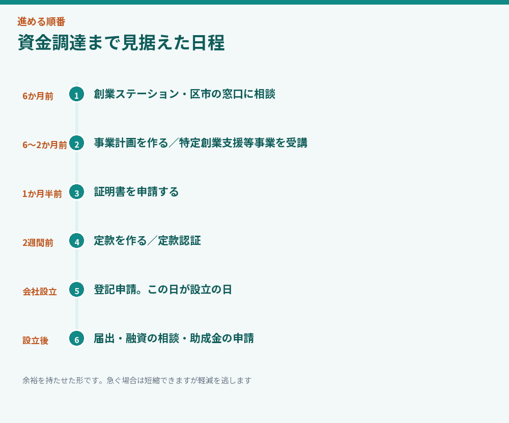 資金調達まで見据えた日程の時系列図