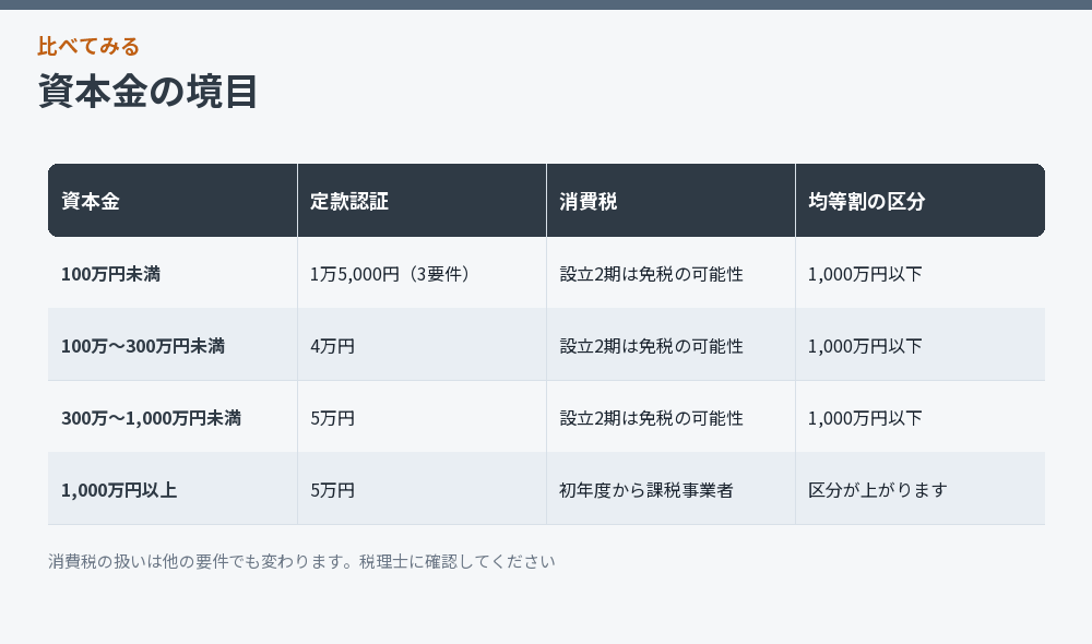 資本金の境目をまとめた比較図