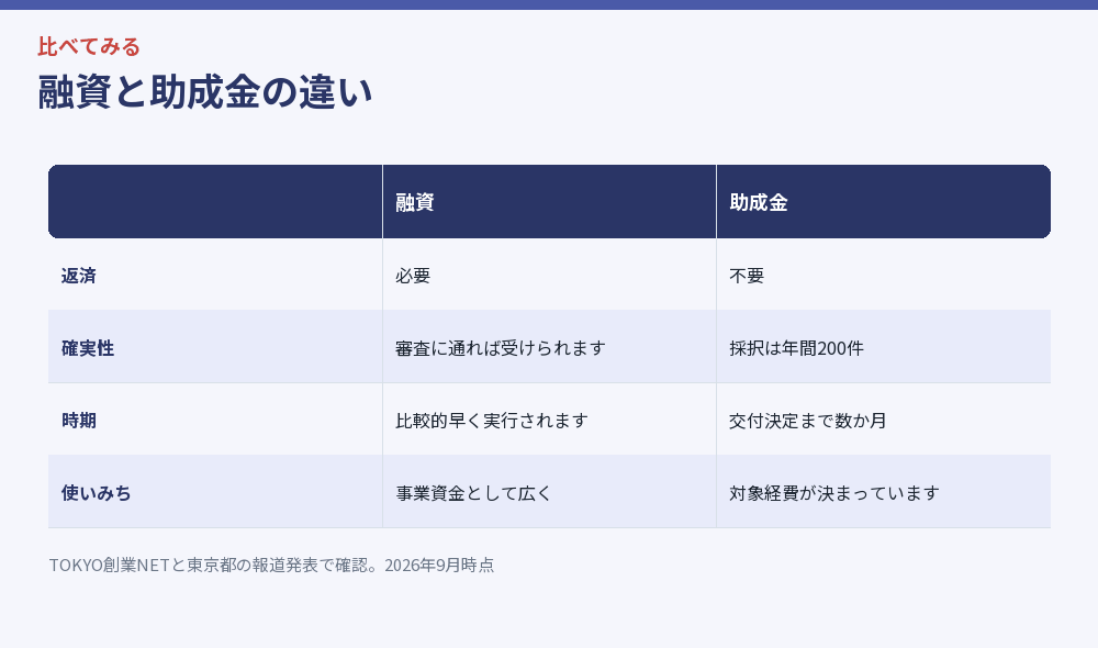 融資と助成金の違いをまとめた比較図
