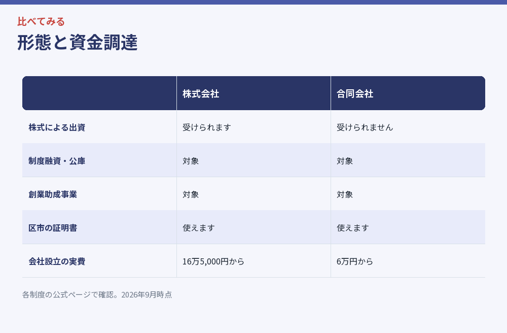 形態と資金調達の関係をまとめた比較図