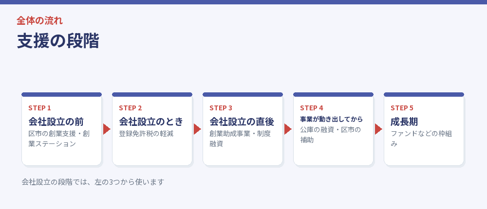 支援の段階を示した流れ図