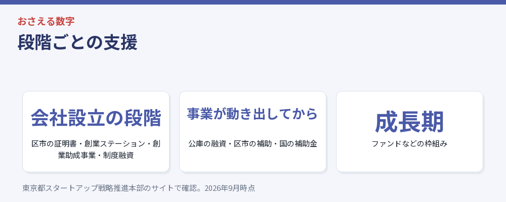 段階ごとの支援をまとめた図解