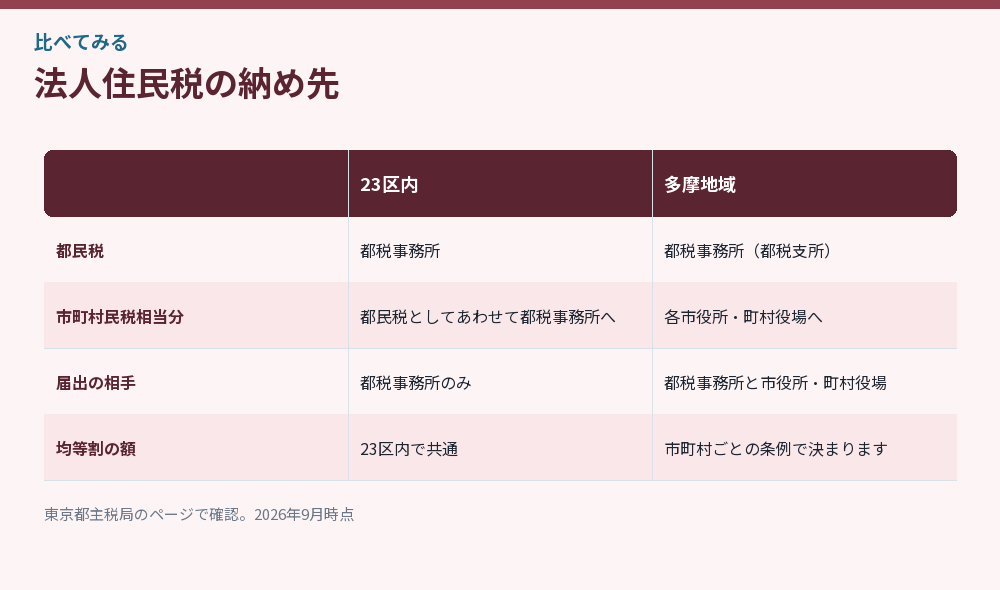 法人住民税の納め先をまとめた比較図