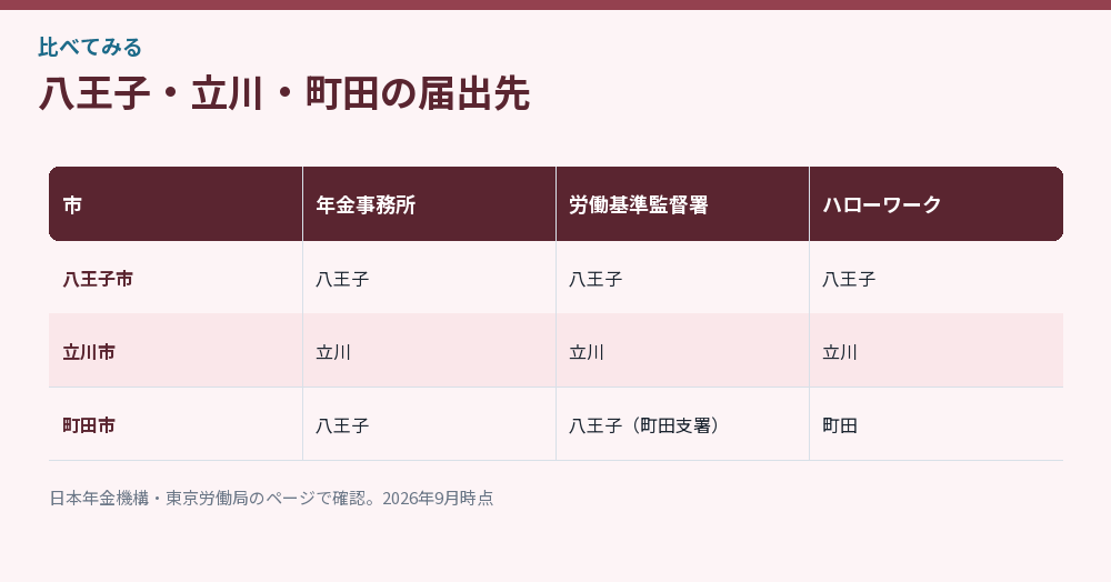 八王子・立川・町田の届出先をまとめた比較図