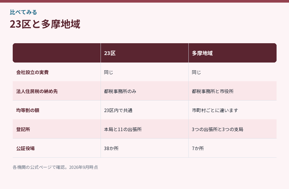 23区と多摩地域を比べた図解
