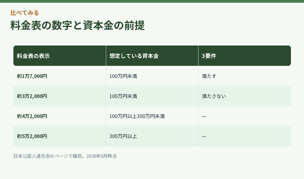 料金表の金額から資本金の前提を逆算する比較図