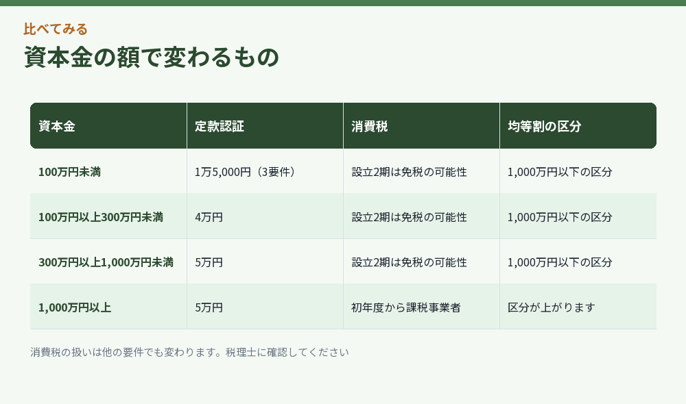 資本金の額によって変わるものをまとめた比較図