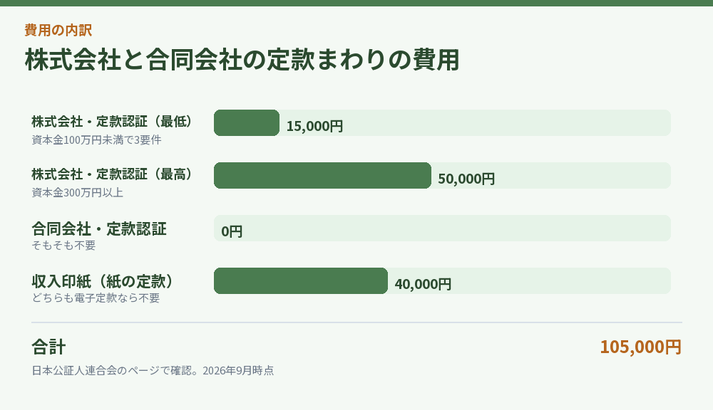 株式会社と合同会社の定款まわりの費用の図解