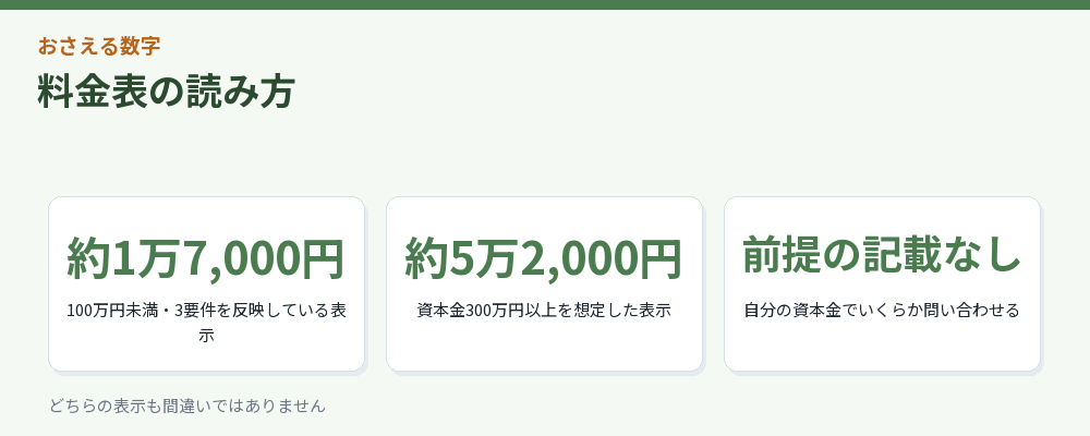 料金表の定款認証の金額の読み方をまとめた図解