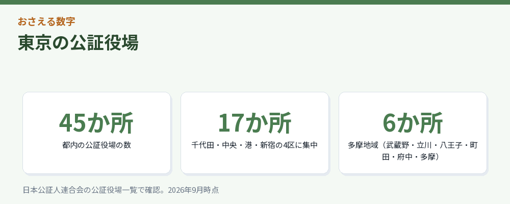 東京の公証役場の数をまとめた図解
