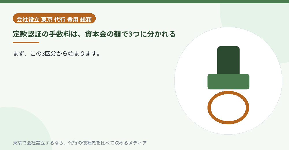 定款認証の手数料が資本金で3つに分かれることを示すイラスト