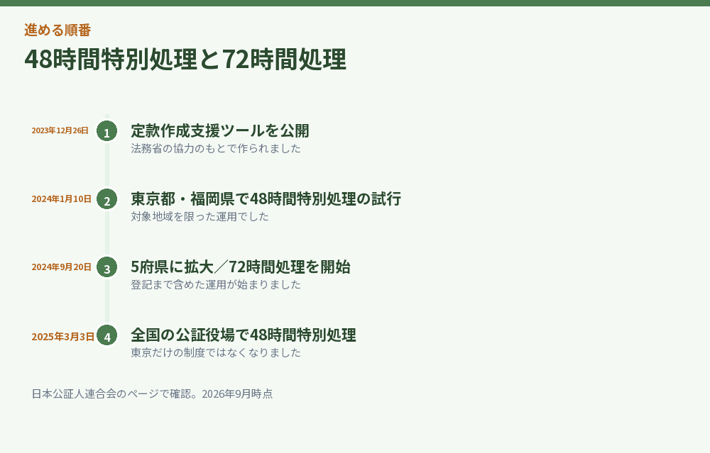 48時間特別処理の経緯を時系列で並べた図解