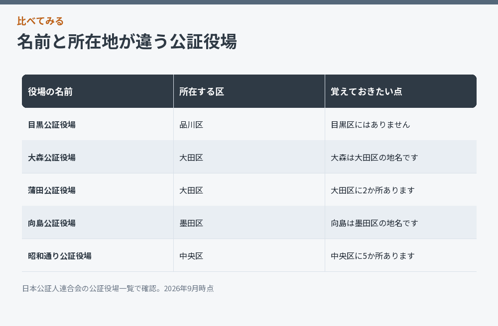 名前と所在地が違う公証役場をまとめた比較図