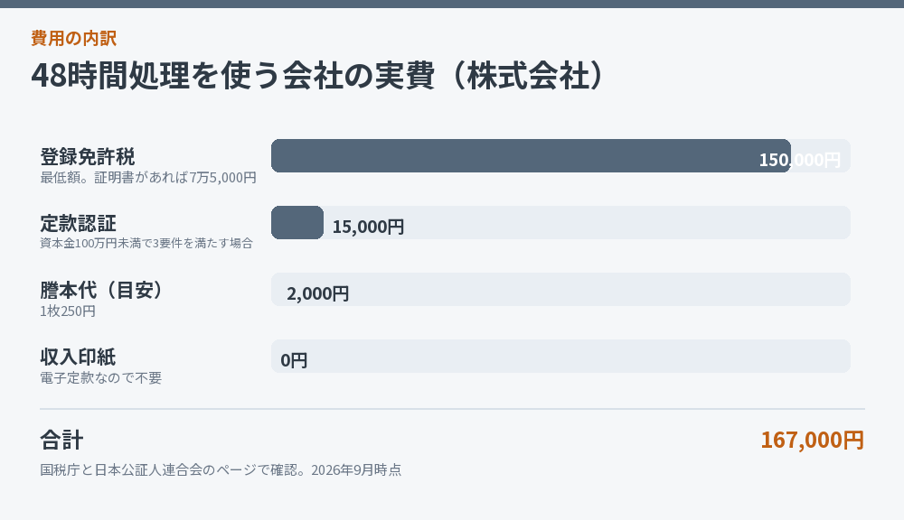 48時間処理を使う会社の実費を示した図解