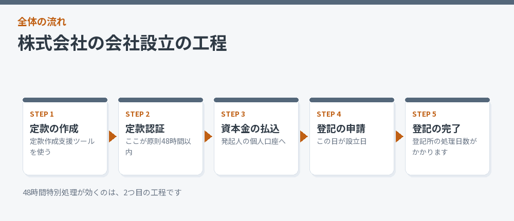 会社設立の工程のうち48時間処理が効く部分を示した流れ図