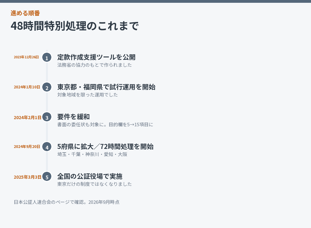 48時間特別処理の経緯を時系列で並べた図解