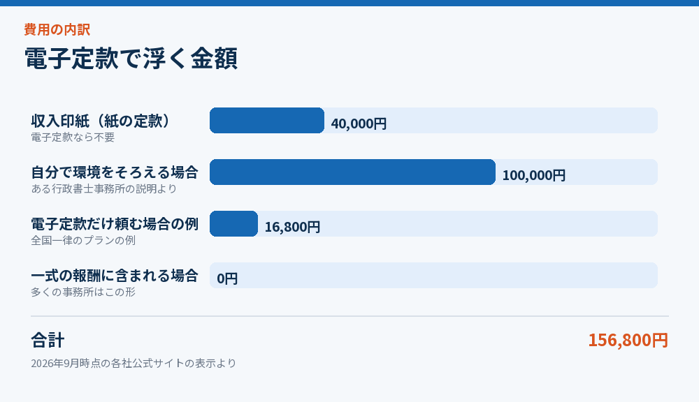 電子定款で浮く金額を示した図解