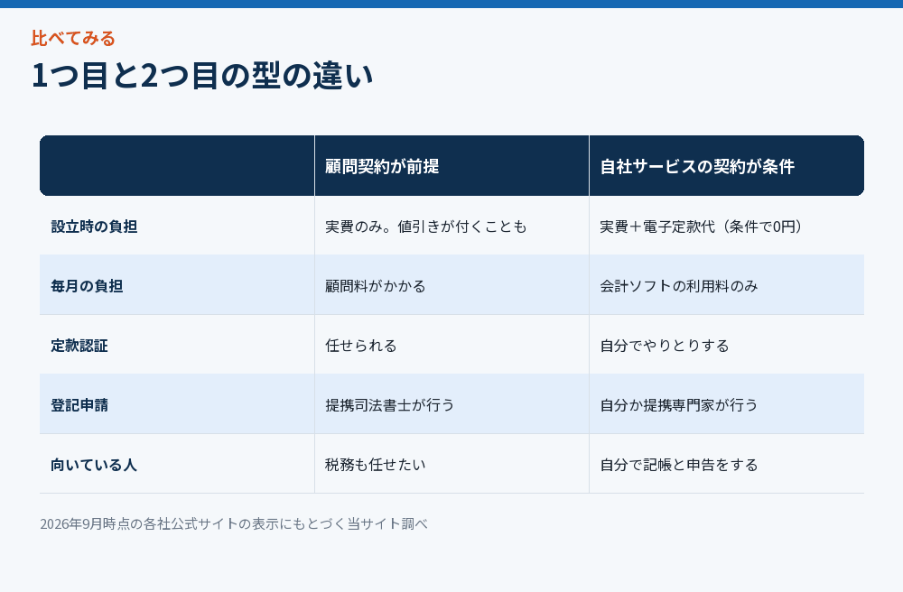 0円の2つの型を比べた図解