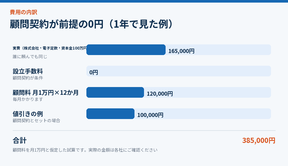 顧問契約が前提の0円を1年で見た図解