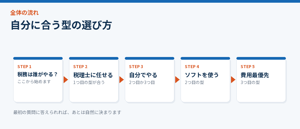 自分に合う型の選び方を示した流れ図