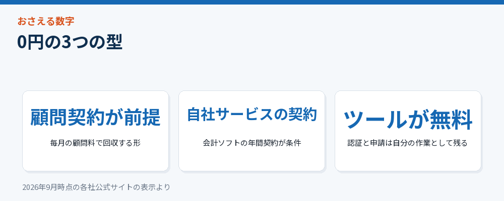 手数料0円の3つの型をまとめた図解