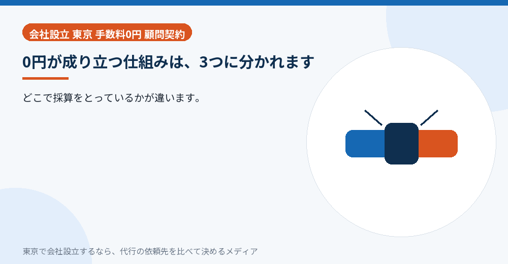 手数料0円の3つの型を示すイラスト