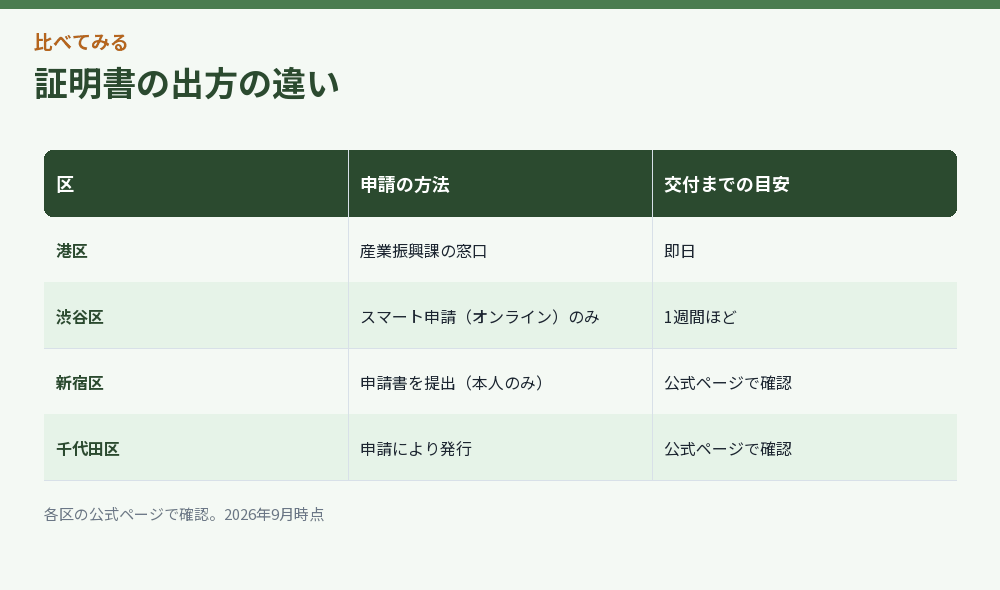 証明書の出方の違いをまとめた比較図