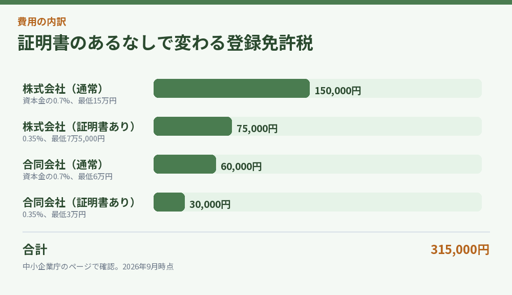 証明書の有無による登録免許税の差の図解