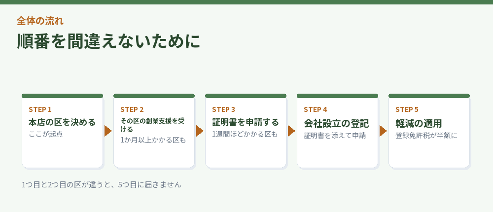 証明書を取るまでの順番を示した流れ図