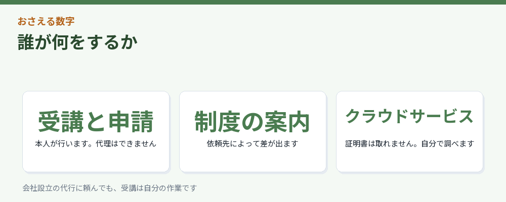 誰が何をするかをまとめた図解