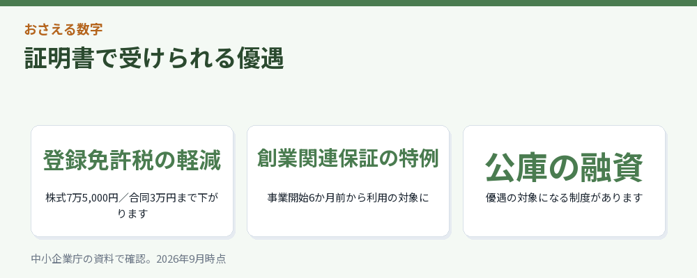 証明書で受けられる優遇をまとめた図解