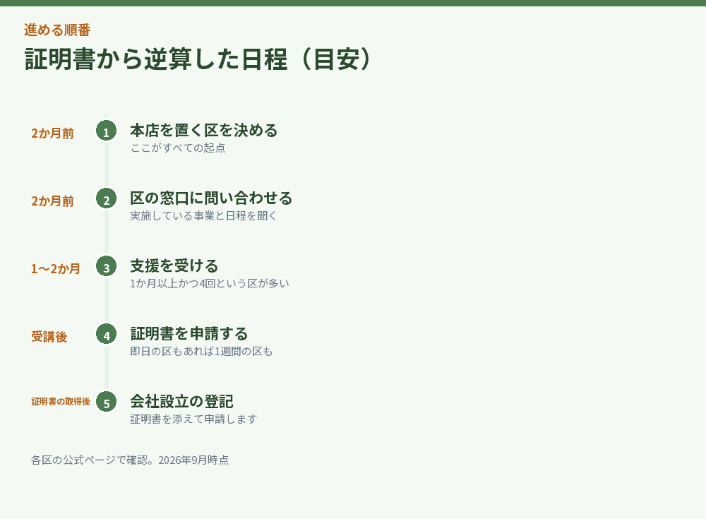証明書から逆算した日程を並べた図解