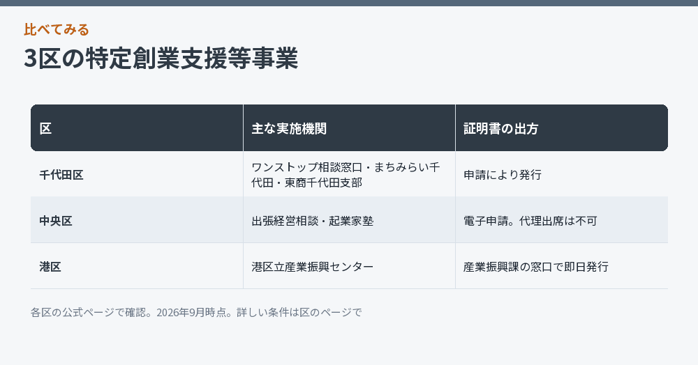 3区の特定創業支援等事業をまとめた比較図