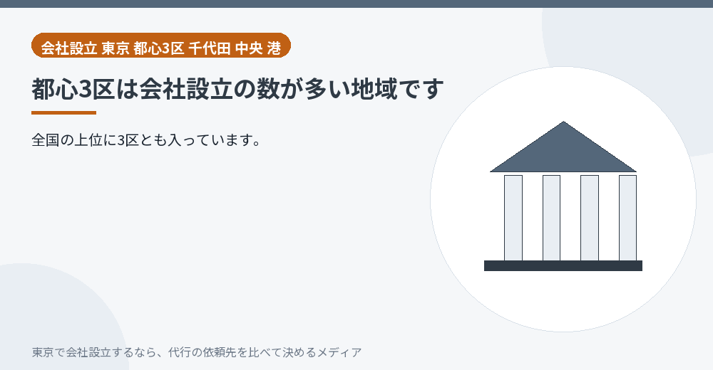 都心3区の会社設立の多さを示すイラスト