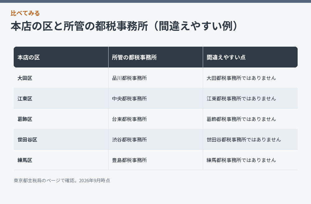 本店の区と所管の都税事務所の対応を示した比較図