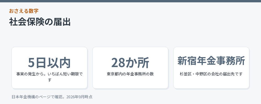 社会保険の届出の要点をまとめた図解