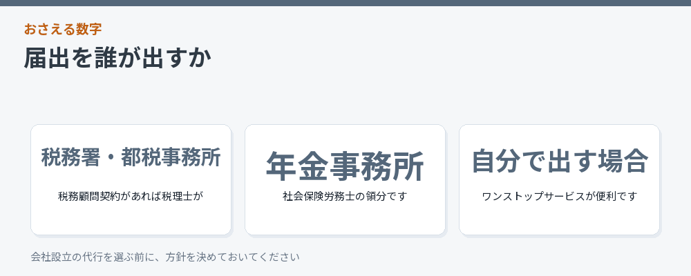 届出を誰が出すかをまとめた図解