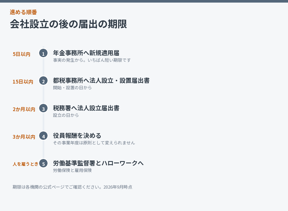 会社設立の後の届出の期限を並べた図解