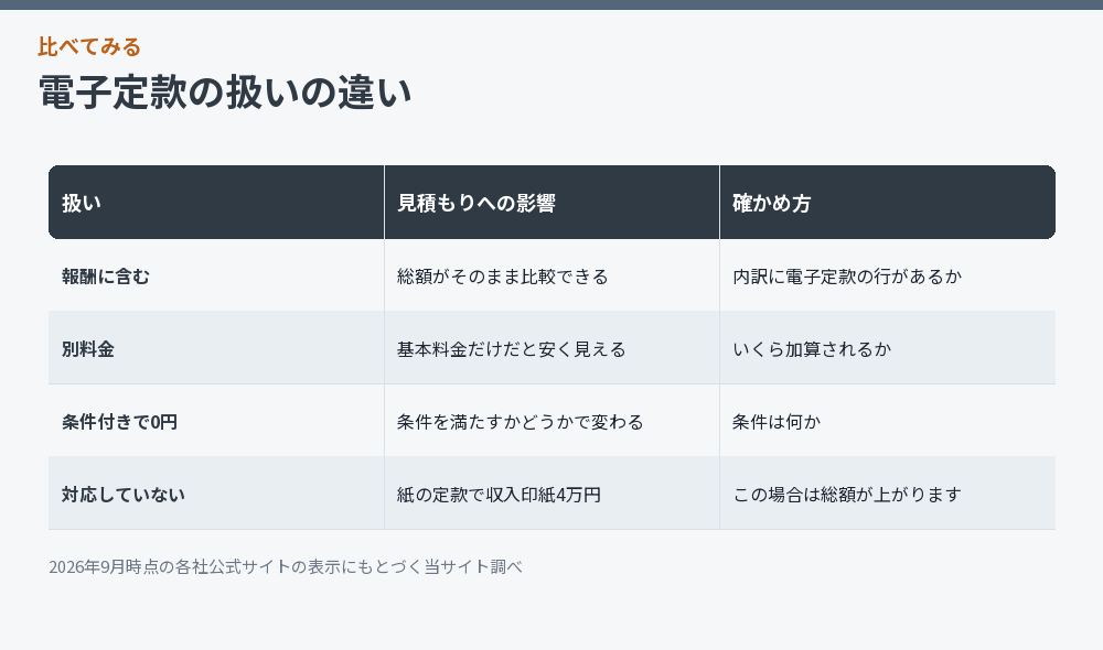 電子定款の扱いの違いをまとめた比較図
