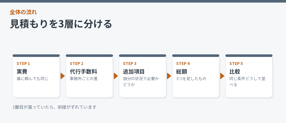 見積もりを3層に分ける流れ図