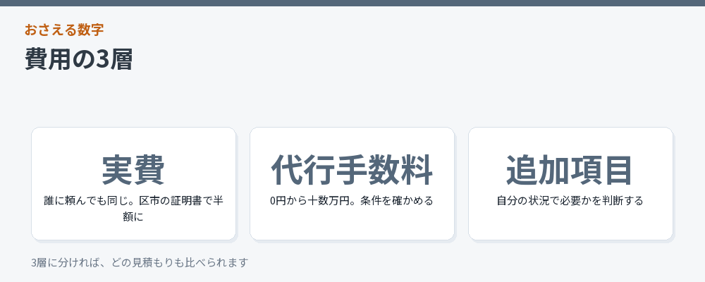 会社設立の費用の3層をまとめた図解