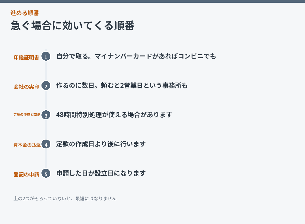 急ぐ場合の段取りを並べた図解
