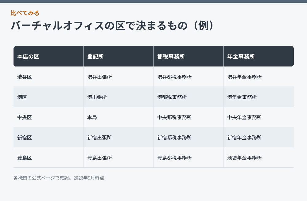 バーチャルオフィスの区で決まるものを示した比較図