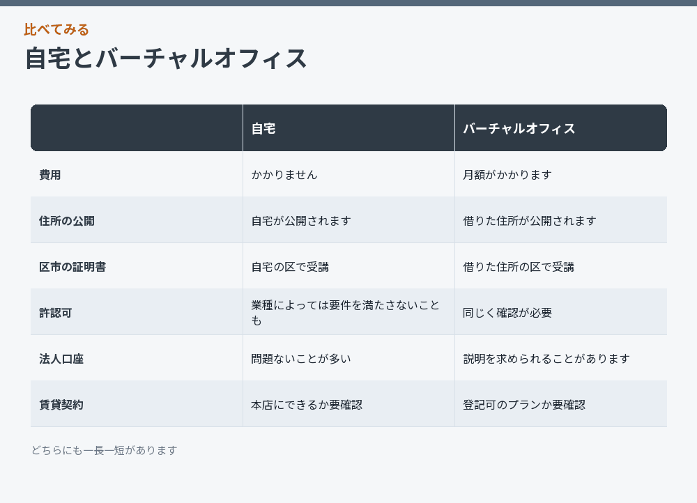 自宅とバーチャルオフィスを比べた図解