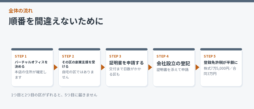証明書を取るまでの順番を示した流れ図