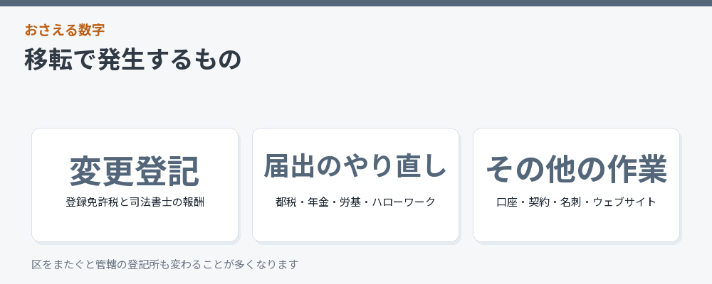 移転で発生するものをまとめた図解